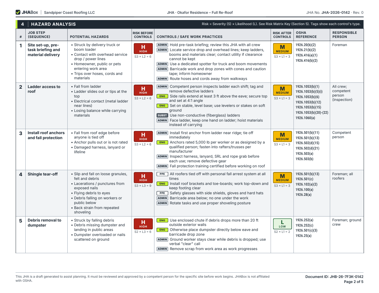 Sample JHA page 2: hazard analysis table with risk ratings, control-type tags and 29 CFR 1926 references
